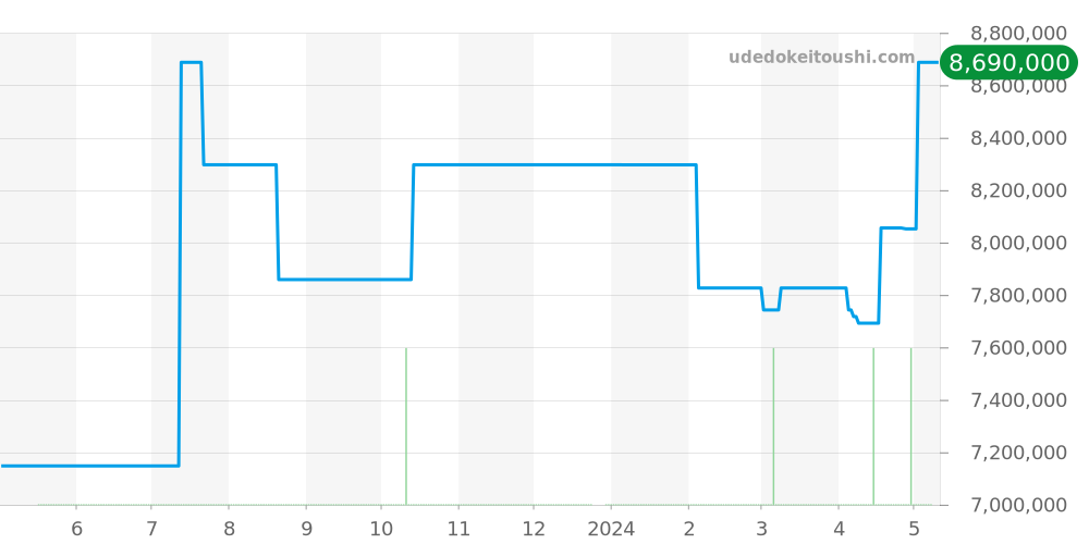 5139G-010 - パテックフィリップ グランドコンプリケーション 価格・相場チャート(平均値, 1年)