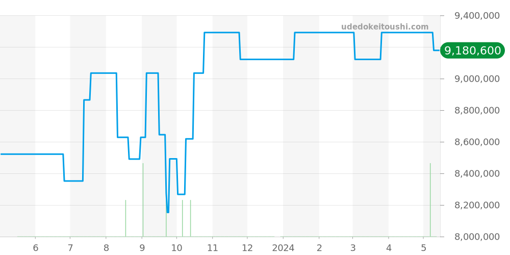 5140G-001 - パテックフィリップ グランドコンプリケーション 価格・相場チャート(平均値, 1年)