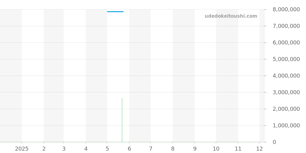5140G-001 - パテックフィリップ グランドコンプリケーション 価格・相場チャート(平均値, 1年)
