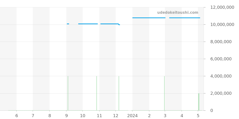 5140P-001 - パテックフィリップ グランドコンプリケーション 価格・相場チャート(平均値, 1年)