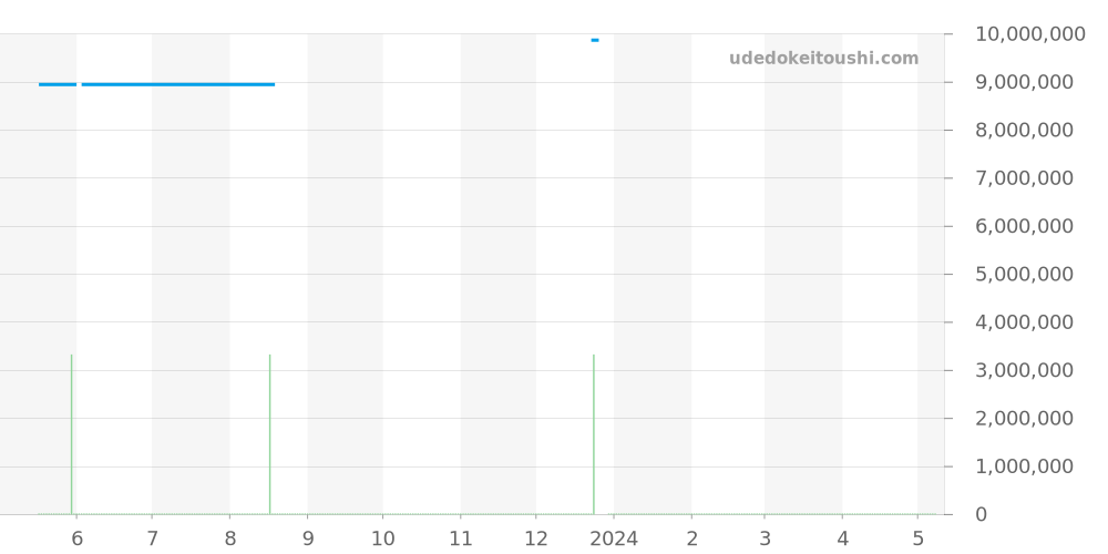 5140P-017 - パテックフィリップ グランドコンプリケーション 価格・相場チャート(平均値, 1年)