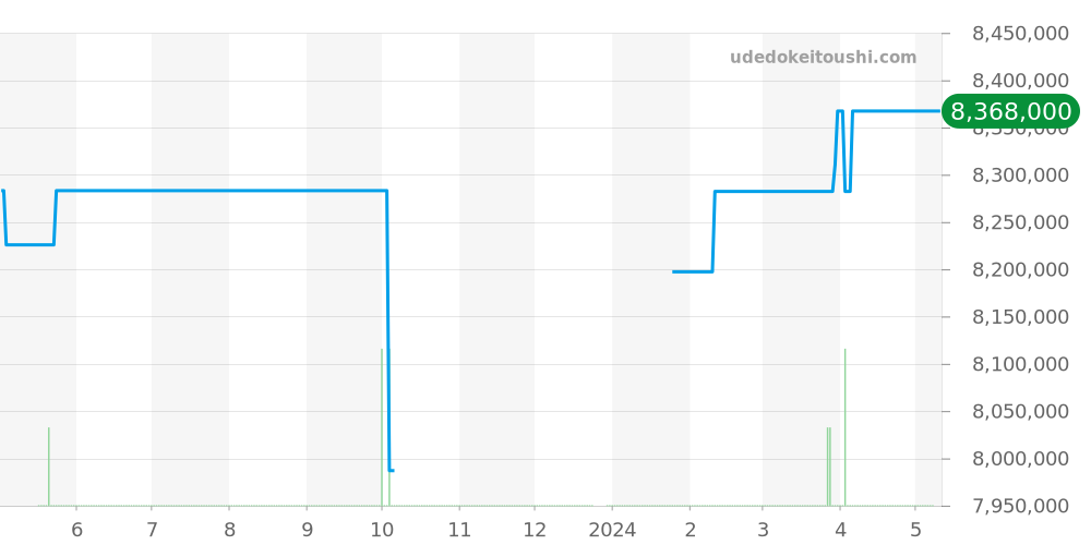 5140R-011 - パテックフィリップ グランドコンプリケーション 価格・相場チャート(平均値, 1年)