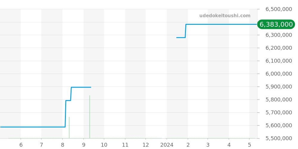 5146/1G-001 - パテックフィリップ コンプリケーション 価格・相場チャート(平均値, 1年)