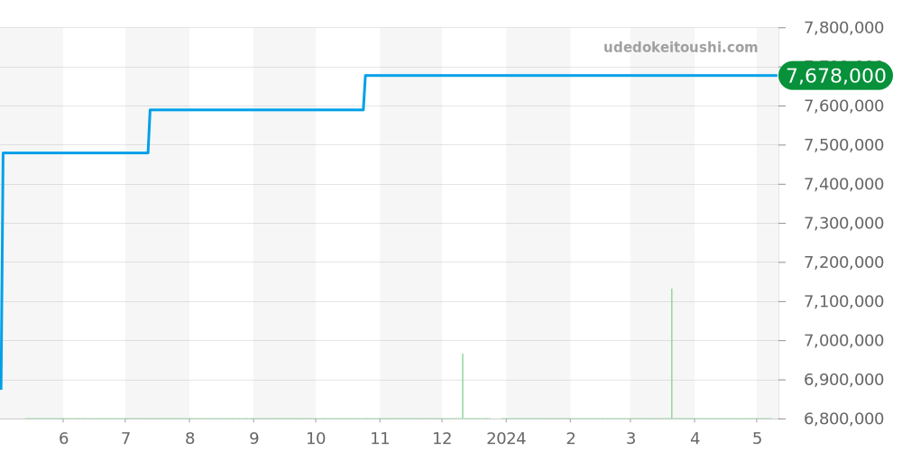 5146/1G-010 - パテックフィリップ コンプリケーション 価格・相場チャート(平均値, 1年)