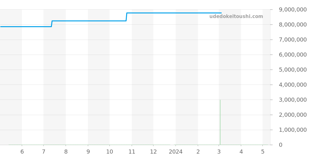 5146/1R-001 - パテックフィリップ コンプリケーション 価格・相場チャート(平均値, 1年)