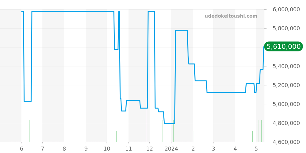 5146G-001 - パテックフィリップ コンプリケーション 価格・相場チャート(平均値, 1年)