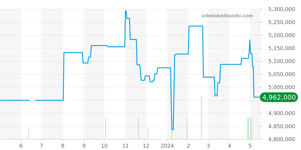 5146G-010 - パテックフィリップ コンプリケーション 価格・相場チャート(平均値, 1年)