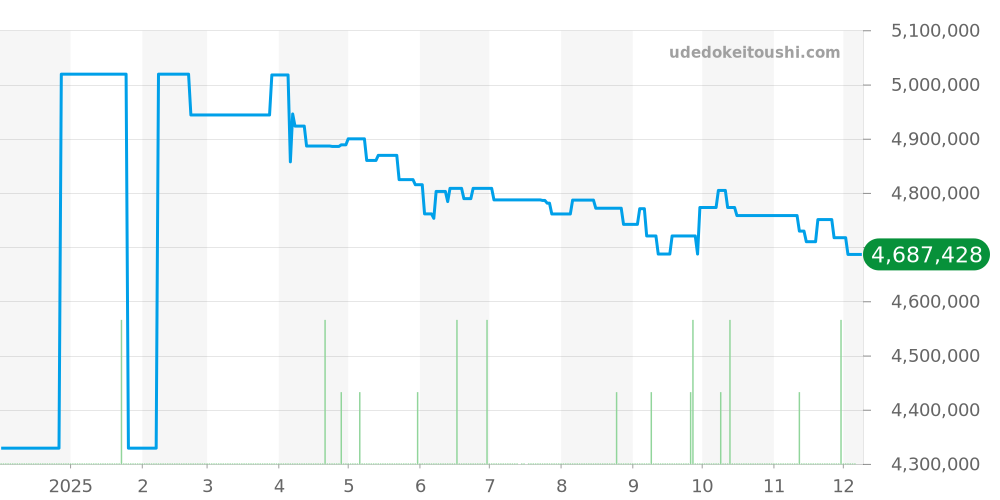 5146G-010 - パテックフィリップ コンプリケーション 価格・相場チャート(平均値, 1年)