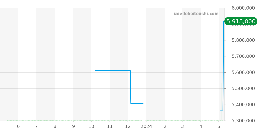 5146J-001 - パテックフィリップ コンプリケーション 価格・相場チャート(平均値, 1年)