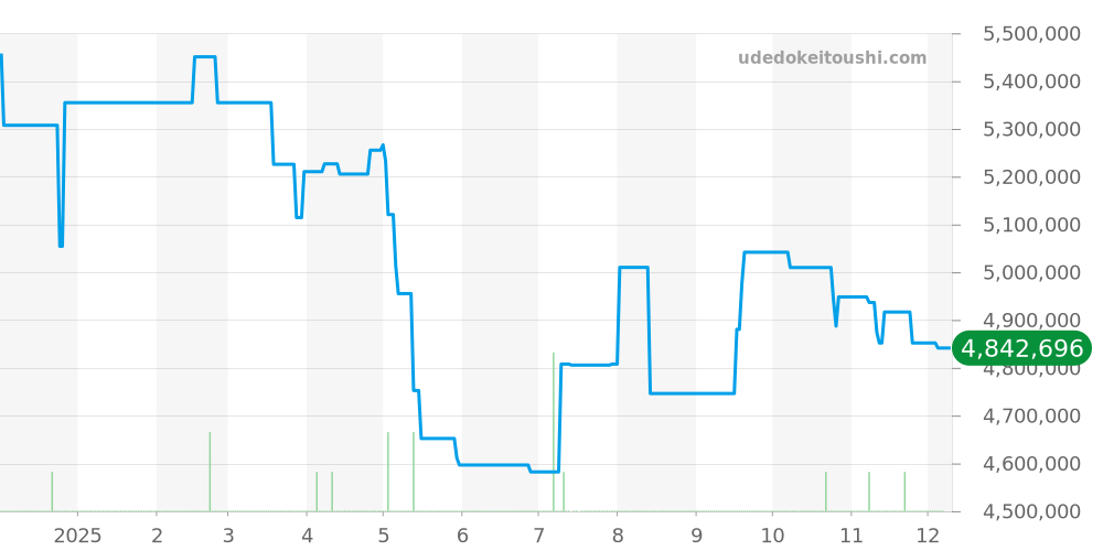 5146J-001 - パテックフィリップ コンプリケーション 価格・相場チャート(平均値, 1年)