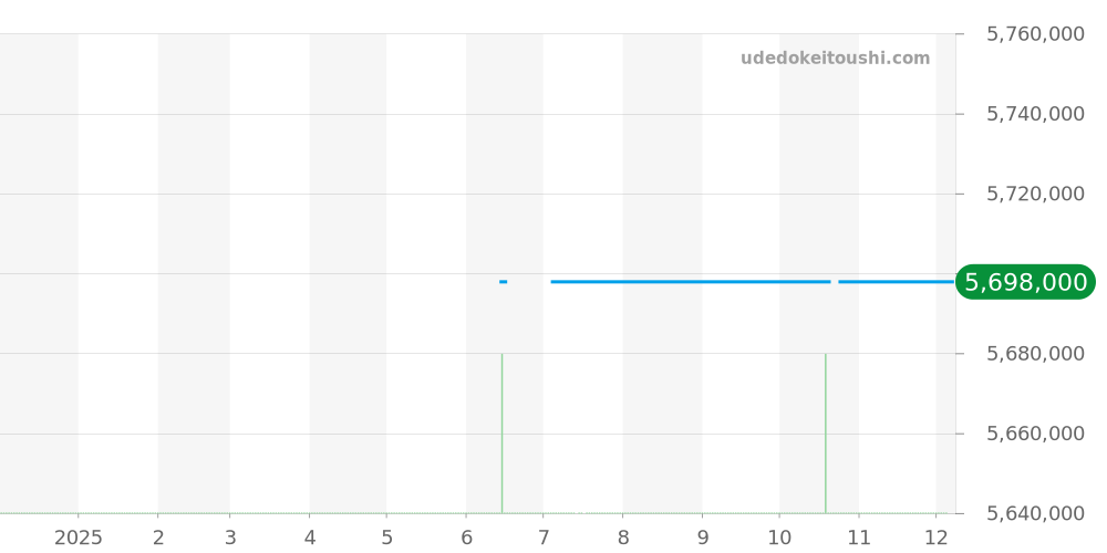 5146J-010 - パテックフィリップ コンプリケーション 価格・相場チャート(平均値, 1年)