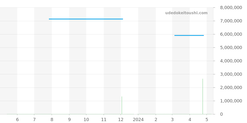 5147G-001 - パテックフィリップ コンプリケーション 価格・相場チャート(平均値, 1年)