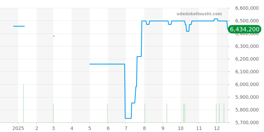 5147G-001 - パテックフィリップ コンプリケーション 価格・相場チャート(平均値, 1年)