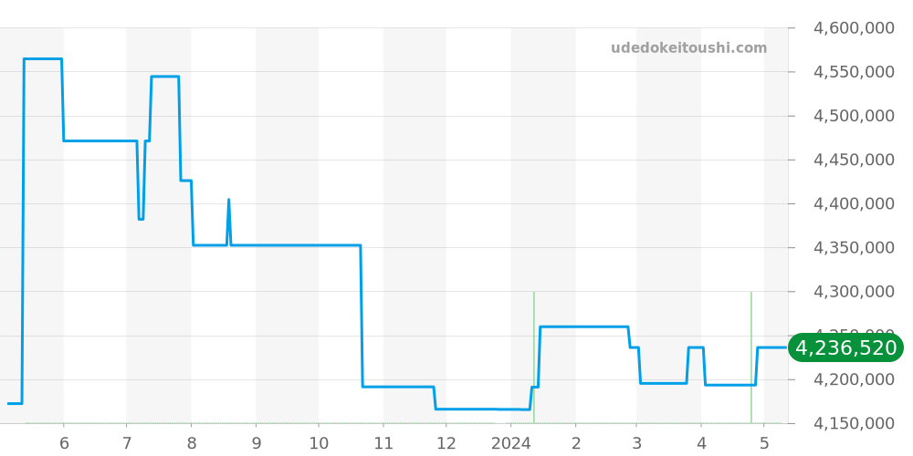 5153G-001 - パテックフィリップ カラトラバ 価格・相場チャート(平均値, 1年)
