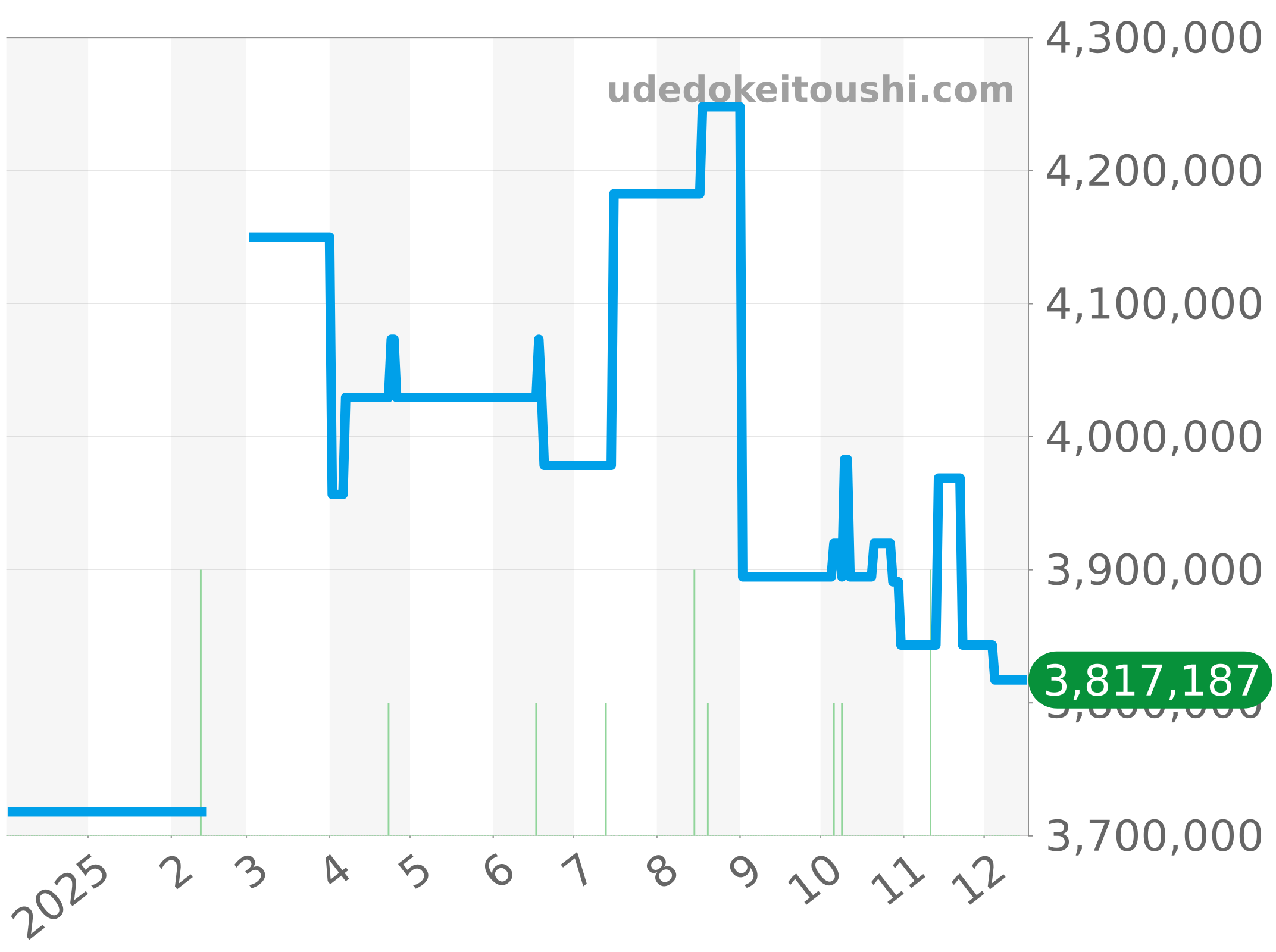 5153G-010 チャート（過去1年）