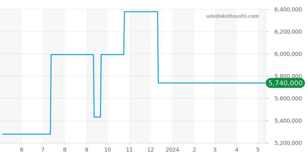 5153R-001 - パテックフィリップ カラトラバ 価格・相場チャート(平均値, 1年)