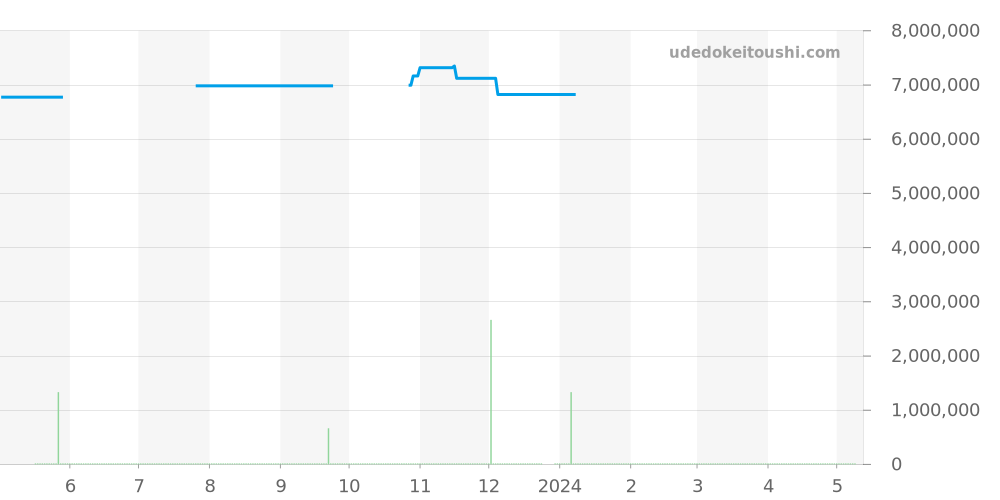 5159G-001 - パテックフィリップ グランドコンプリケーション 価格・相場チャート(平均値, 1年)
