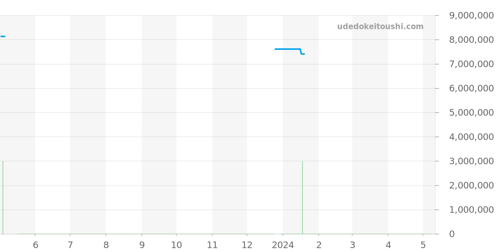 5159R-001 - パテックフィリップ グランドコンプリケーション 価格・相場チャート(平均値, 1年)