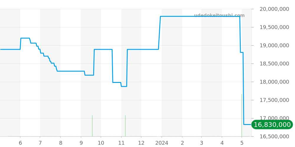 5164R-001 - パテックフィリップ アクアノート 価格・相場チャート(平均値, 1年)