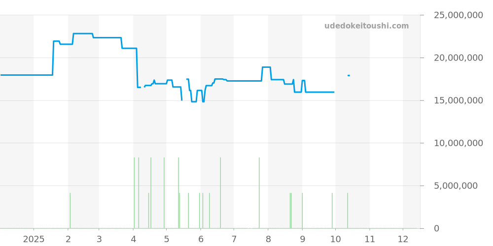 5164R-001 - パテックフィリップ アクアノート 価格・相場チャート(平均値, 1年)