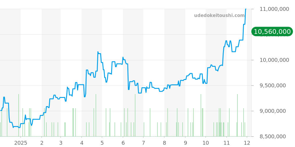 5167/1A-001 - パテックフィリップ アクアノート 価格・相場チャート(平均値, 1年)