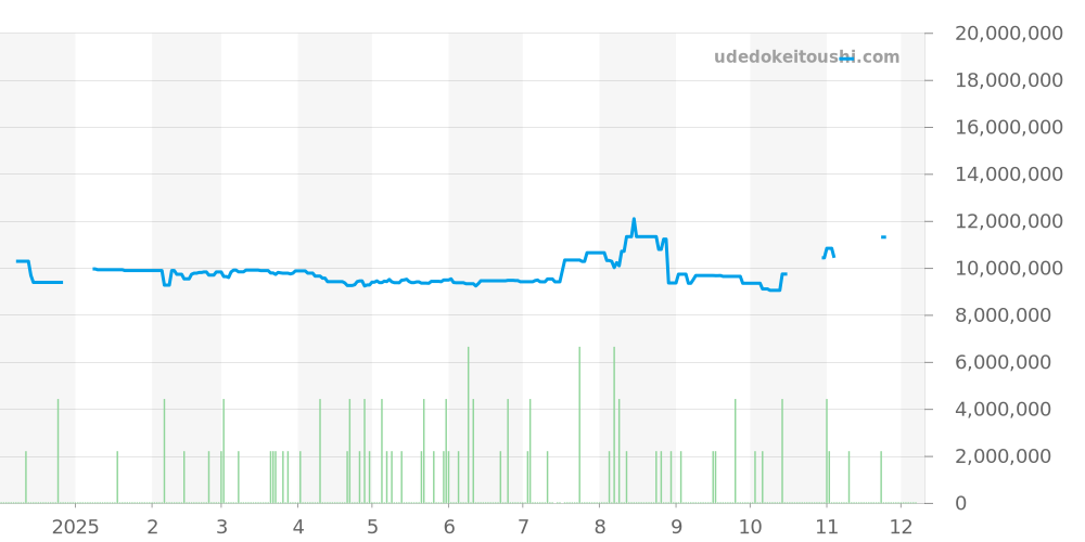 5167A-001 - パテックフィリップ アクアノート 価格・相場チャート(平均値, 1年)