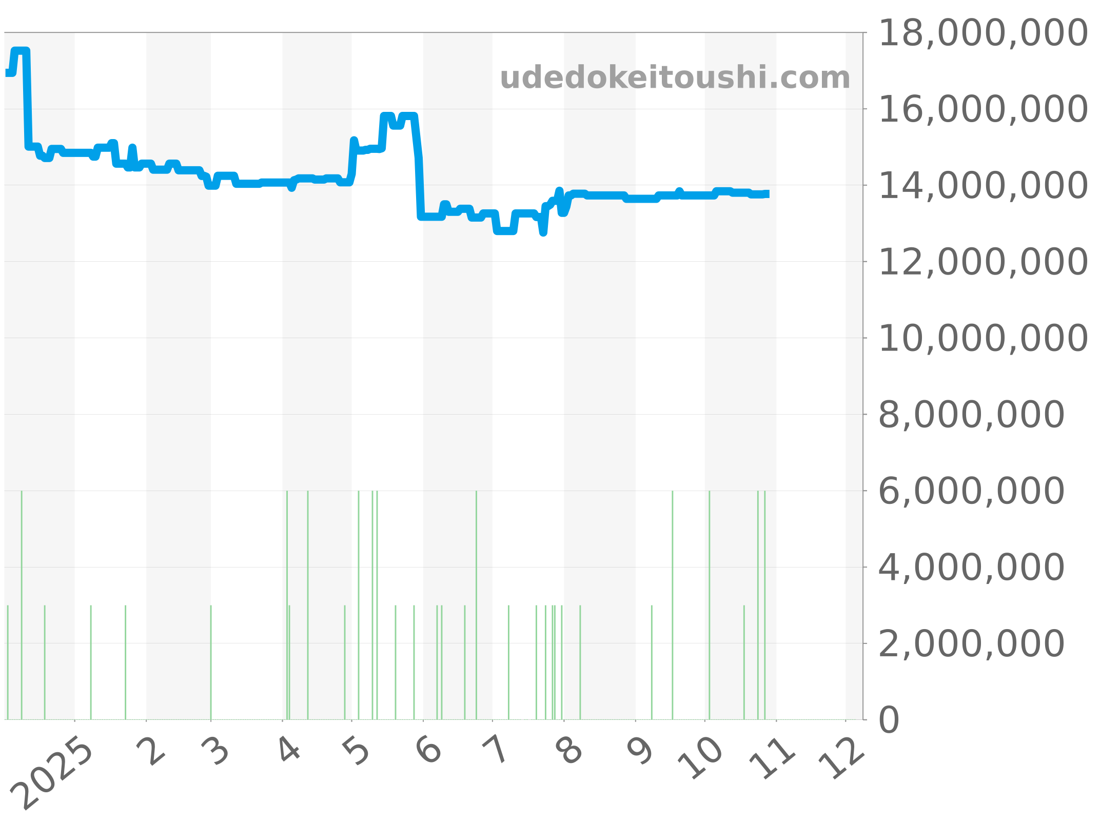 5168G-010 チャート（過去1年）