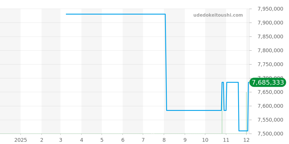 5170G-001 - パテックフィリップ コンプリケーション 価格・相場チャート(平均値, 1年)