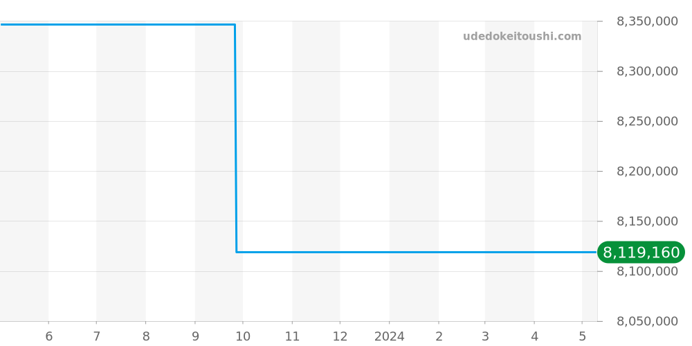 5170R-001 - パテックフィリップ コンプリケーション 価格・相場チャート(平均値, 1年)