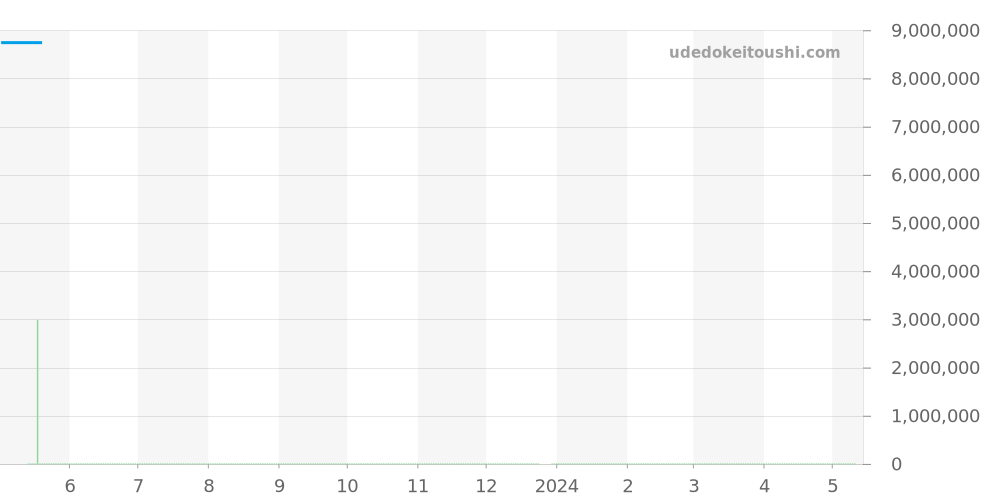 5170R-010 - パテックフィリップ コンプリケーション 価格・相場チャート(平均値, 1年)