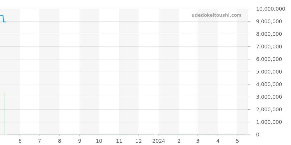 5180/1R-001 - パテックフィリップ コンプリケーション 価格・相場チャート(平均値, 1年)