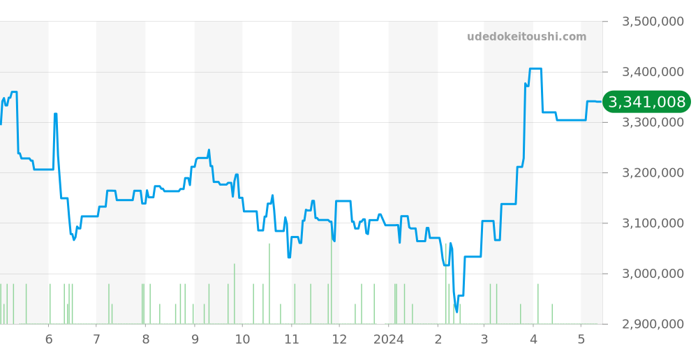 5196G-001 - パテックフィリップ カラトラバ 価格・相場チャート(平均値, 1年)