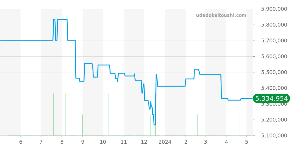 5196P-001 - パテックフィリップ カラトラバ 価格・相場チャート(平均値, 1年)