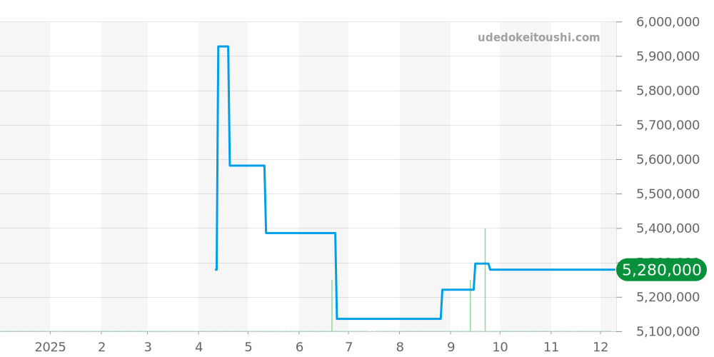 5200G-001 - パテックフィリップ ゴンドーロ 価格・相場チャート(平均値, 1年)