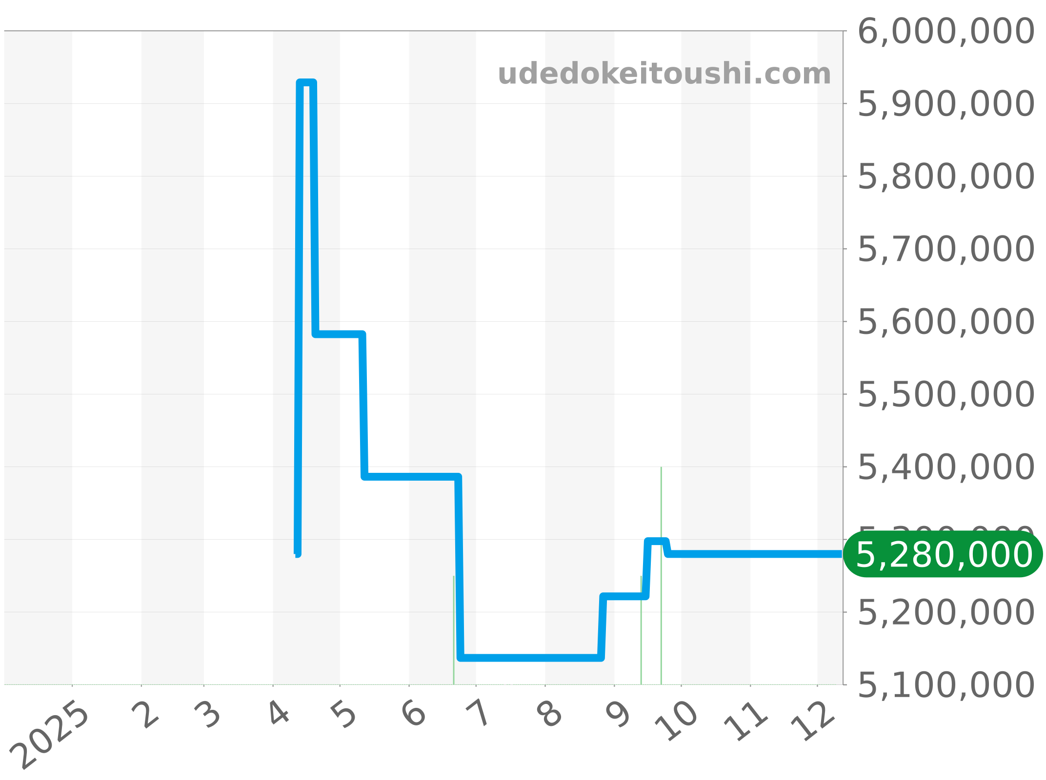5200G-001 チャート（過去1年）