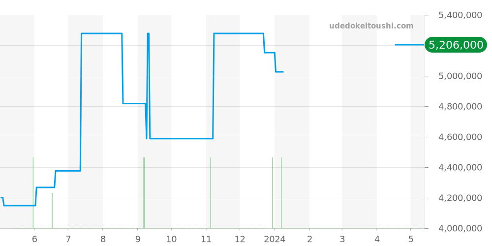 5200G-010 - パテックフィリップ ゴンドーロ 価格・相場チャート(平均値, 1年)