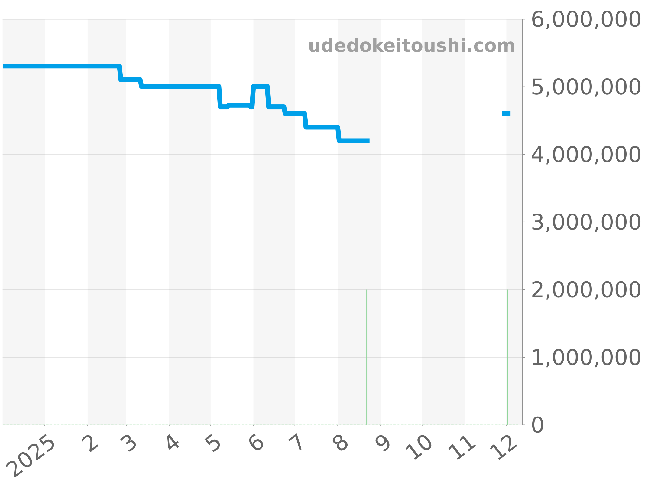 5200G-010 チャート（過去1年）