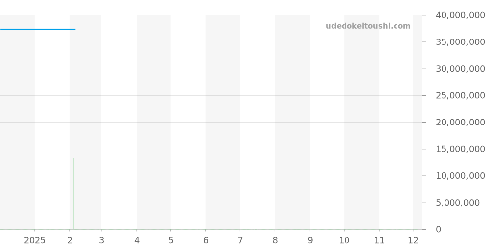5204/1R-001 - パテックフィリップ グランドコンプリケーション 価格・相場チャート(平均値, 1年)