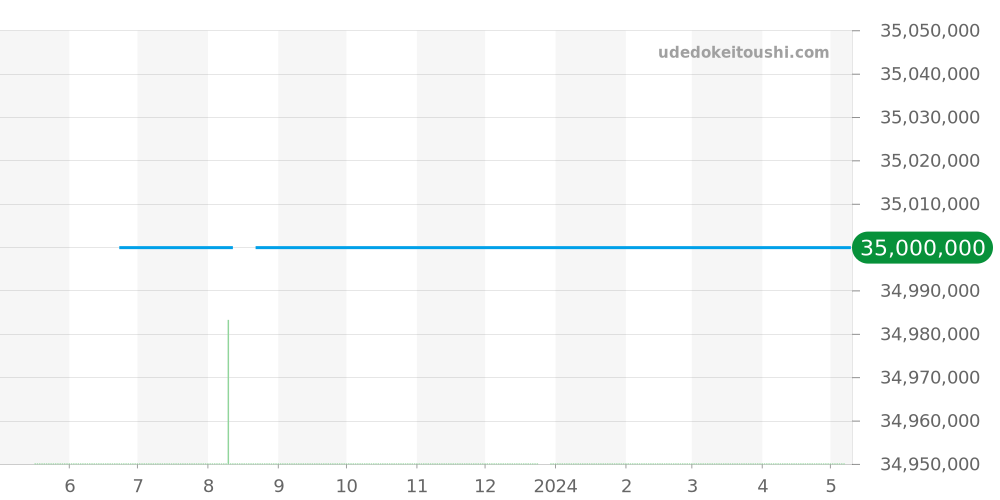 5204R-001 - パテックフィリップ グランドコンプリケーション 価格・相場チャート(平均値, 1年)