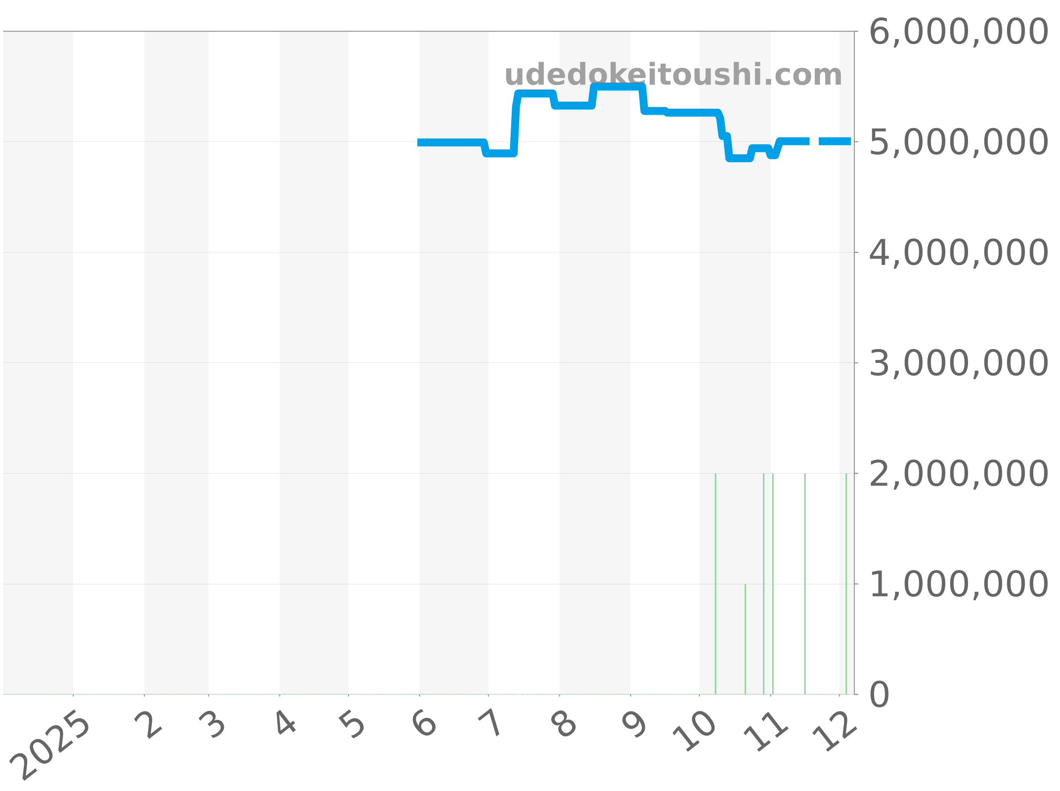 5205G-001 チャート（過去1年）