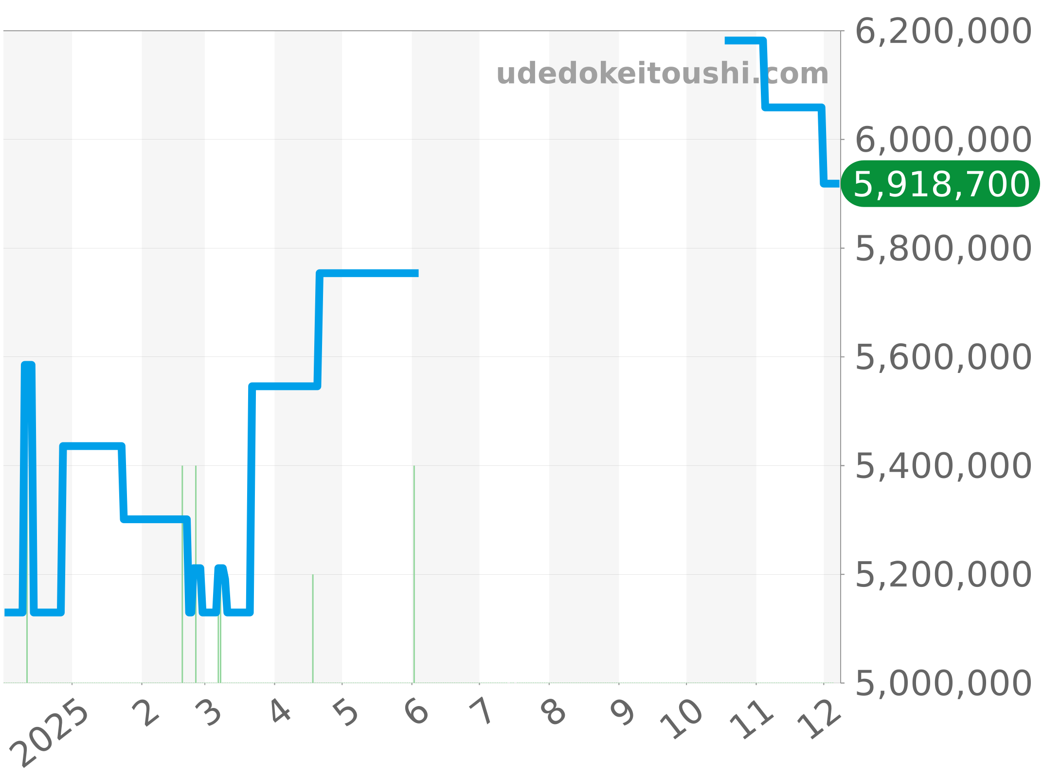 5205G-010 チャート（過去1年）