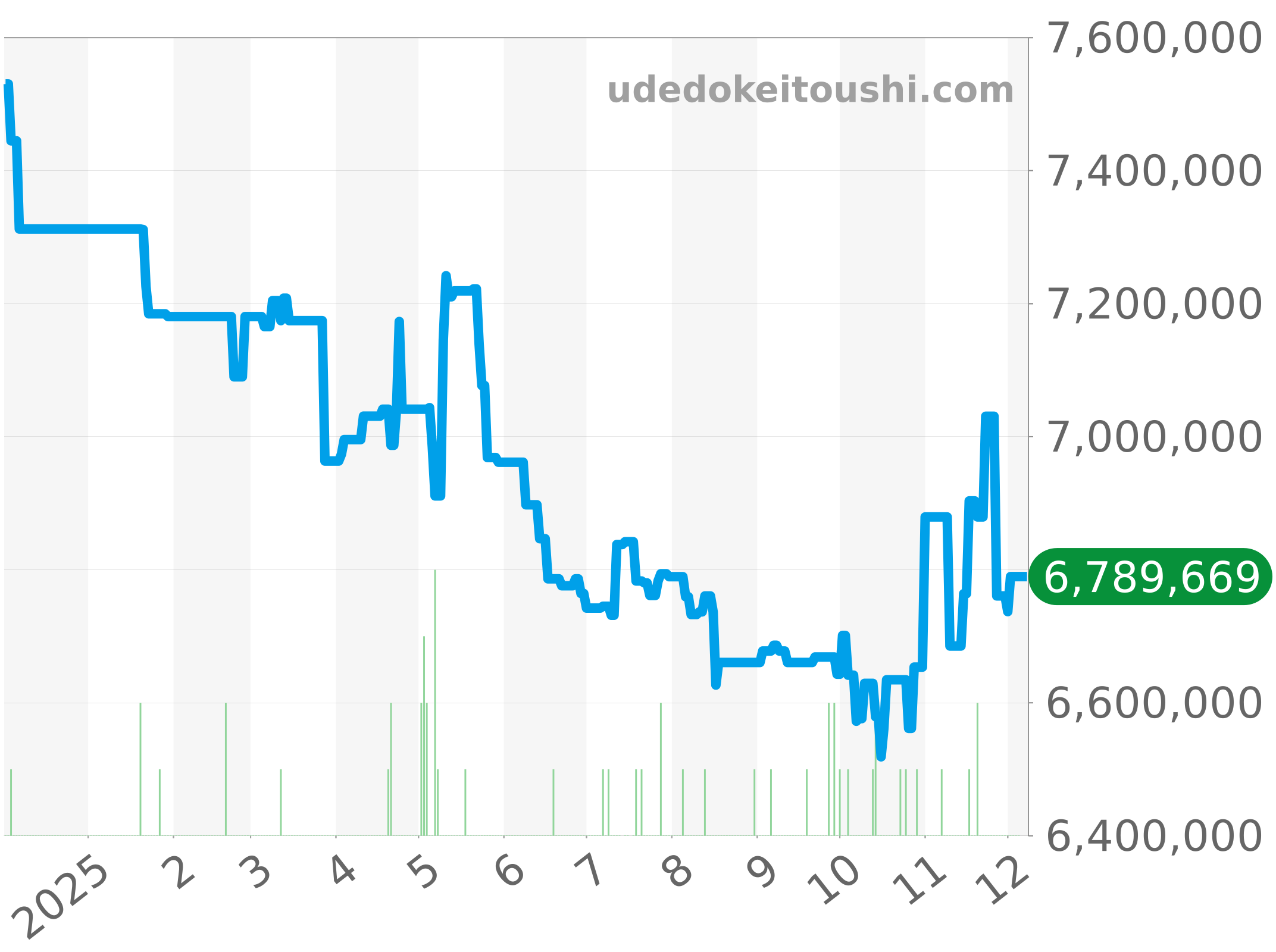 5205G-013 チャート（過去1年）