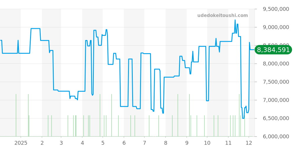 5205R-001 - パテックフィリップ コンプリケーション 価格・相場チャート(平均値, 1年)