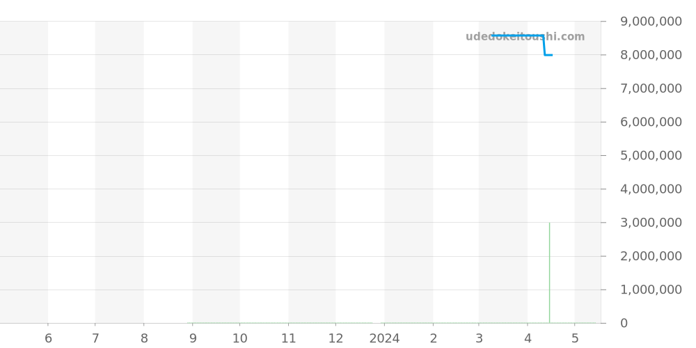 5224R-001 - パテックフィリップ コンプリケーション 価格・相場チャート(平均値, 1年)