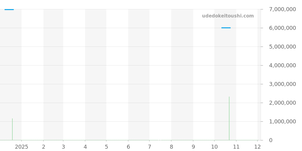 5224R-001 - パテックフィリップ コンプリケーション 価格・相場チャート(平均値, 1年)