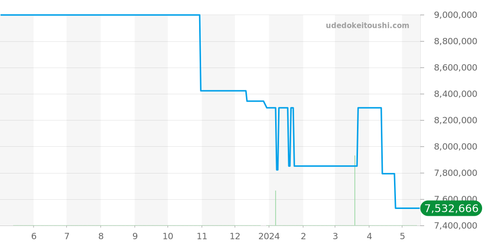5226G-001 - パテックフィリップ カラトラバ 価格・相場チャート(平均値, 1年)