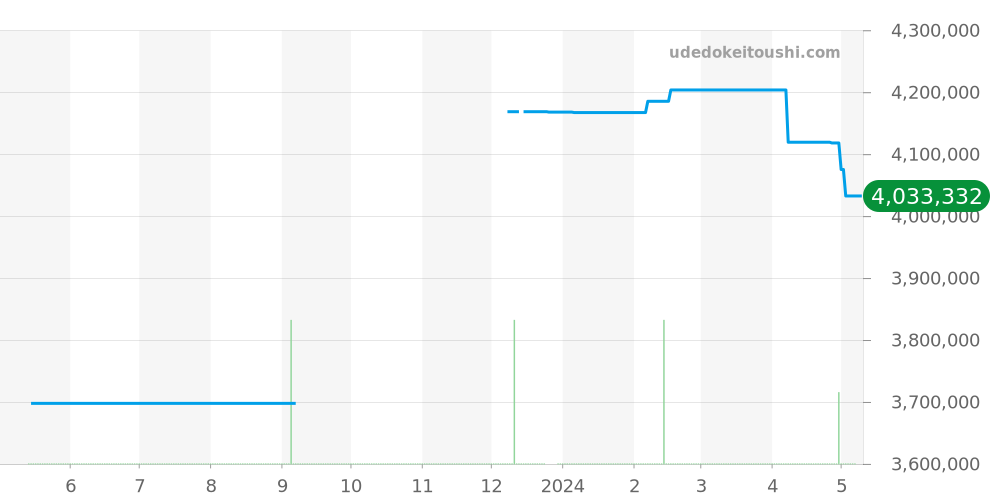 5227G-001 - パテックフィリップ カラトラバ 価格・相場チャート(平均値, 1年)