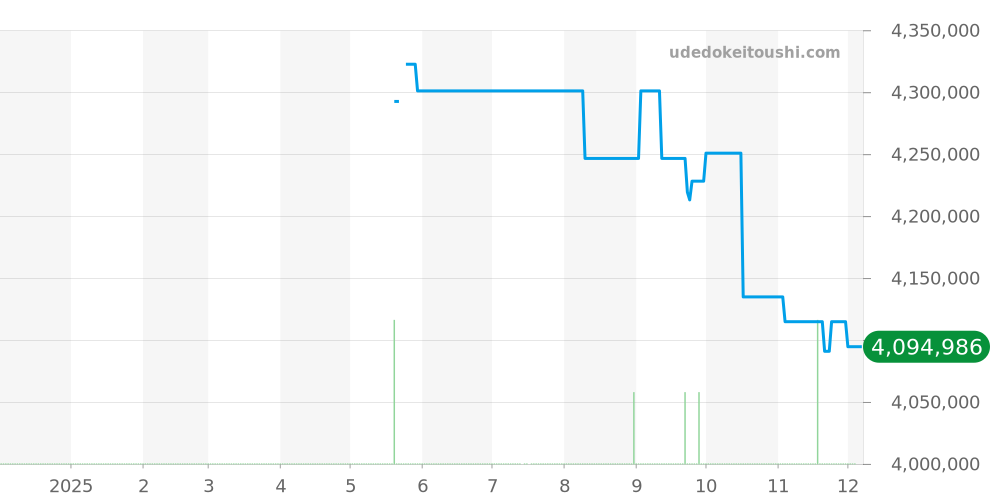 5227G-001 - パテックフィリップ カラトラバ 価格・相場チャート(平均値, 1年)