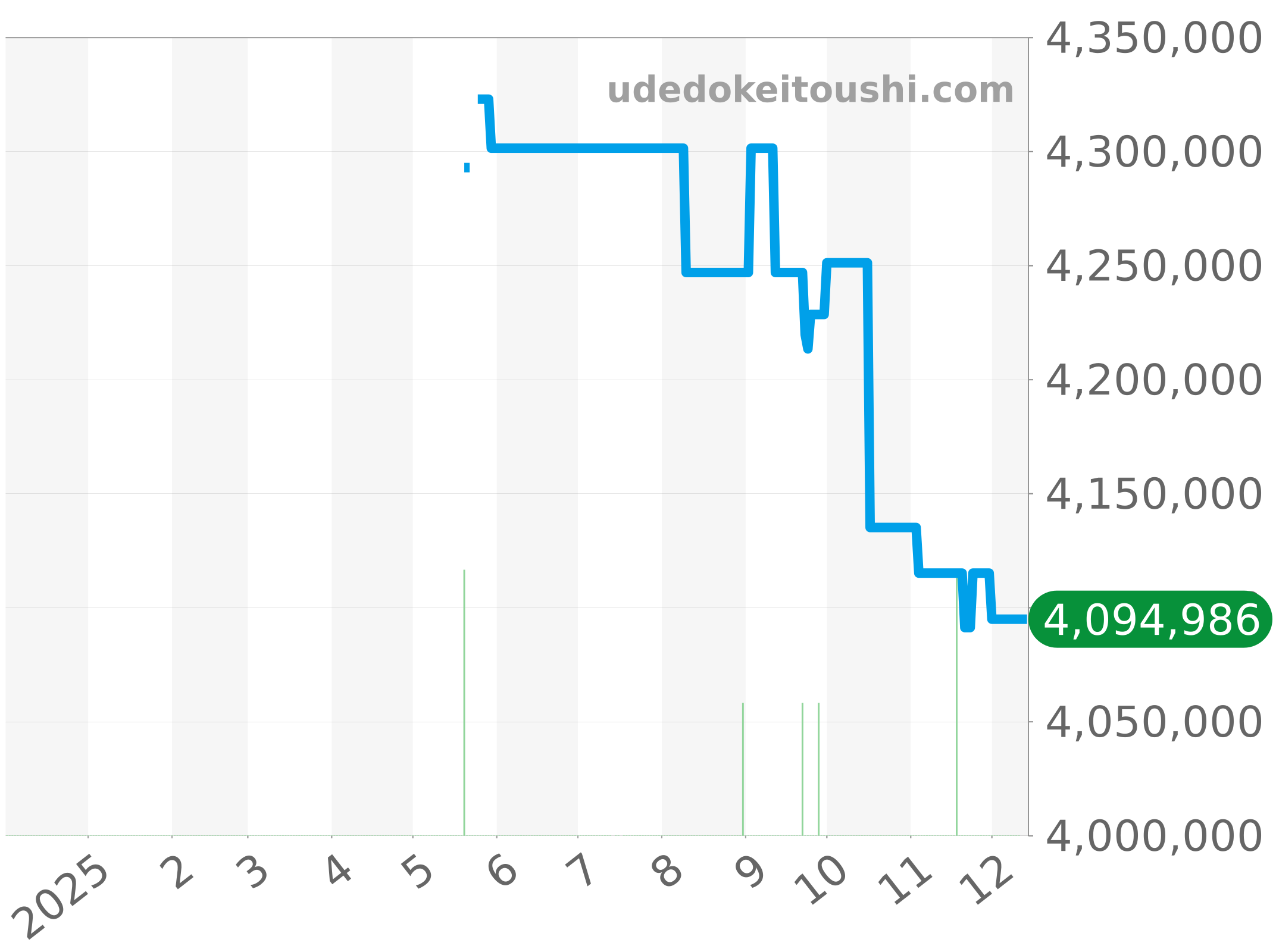5227G-001 チャート（過去1年）