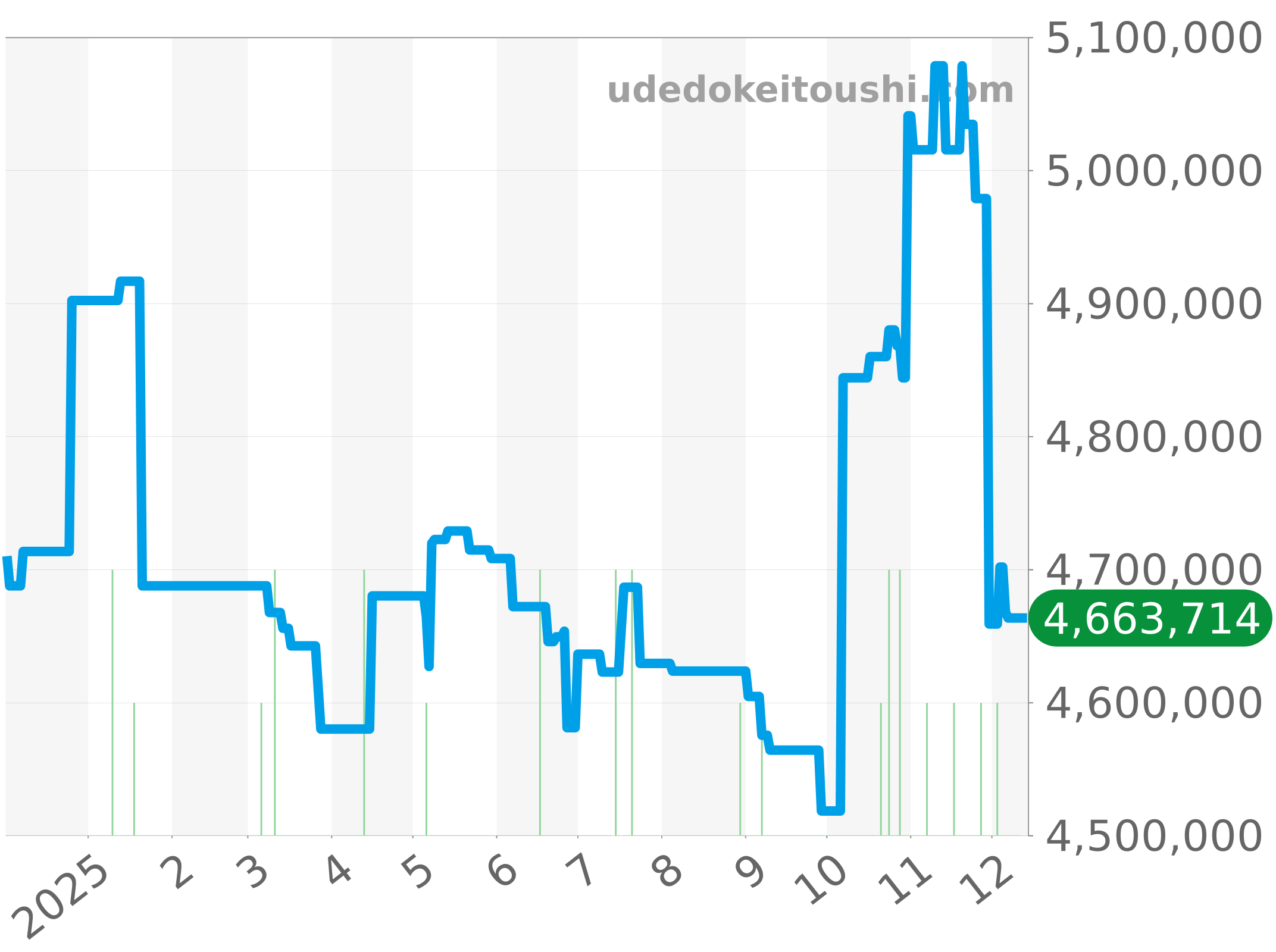 5227G-010 チャート（過去1年）